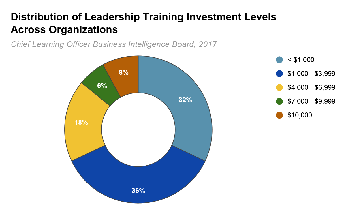 Donut chart of leadership training investment per person across organizations in 2017: less than $1,000, 32%; $1,000 to $3,999, 36%; $4,000 to $6,999, 18%; $7,000 to $9,999, 6%; $10,000 and more, 8%.