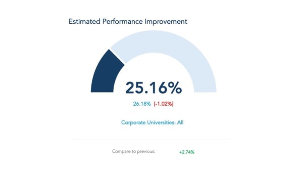 Estimated performance improvement is 25.16%, compared with 26.18% previously, a decrease of 1.02 percentage points; the comparison indicator is up 2.74%.