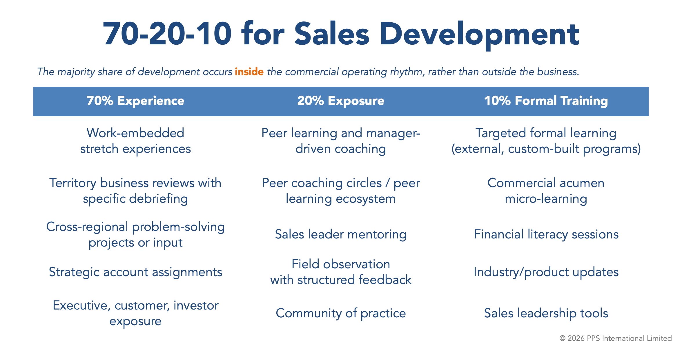The 70-20-10 sales development model: 70% work-embedded experience, 20% peer and manager exposure, and 10% targeted formal training.