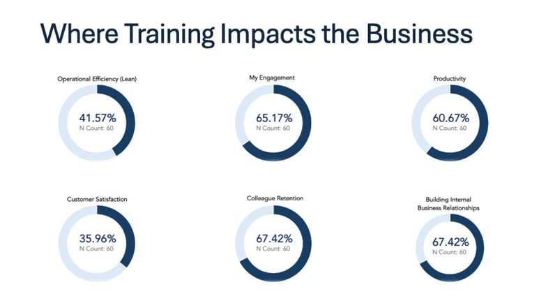 Training impact survey results from 60 respondents: operational efficiency 41.57%, engagement 65.17%, productivity 60.67%, customer satisfaction 35.96%, colleague retention 67.42%, and internal business relationships 67.42%.