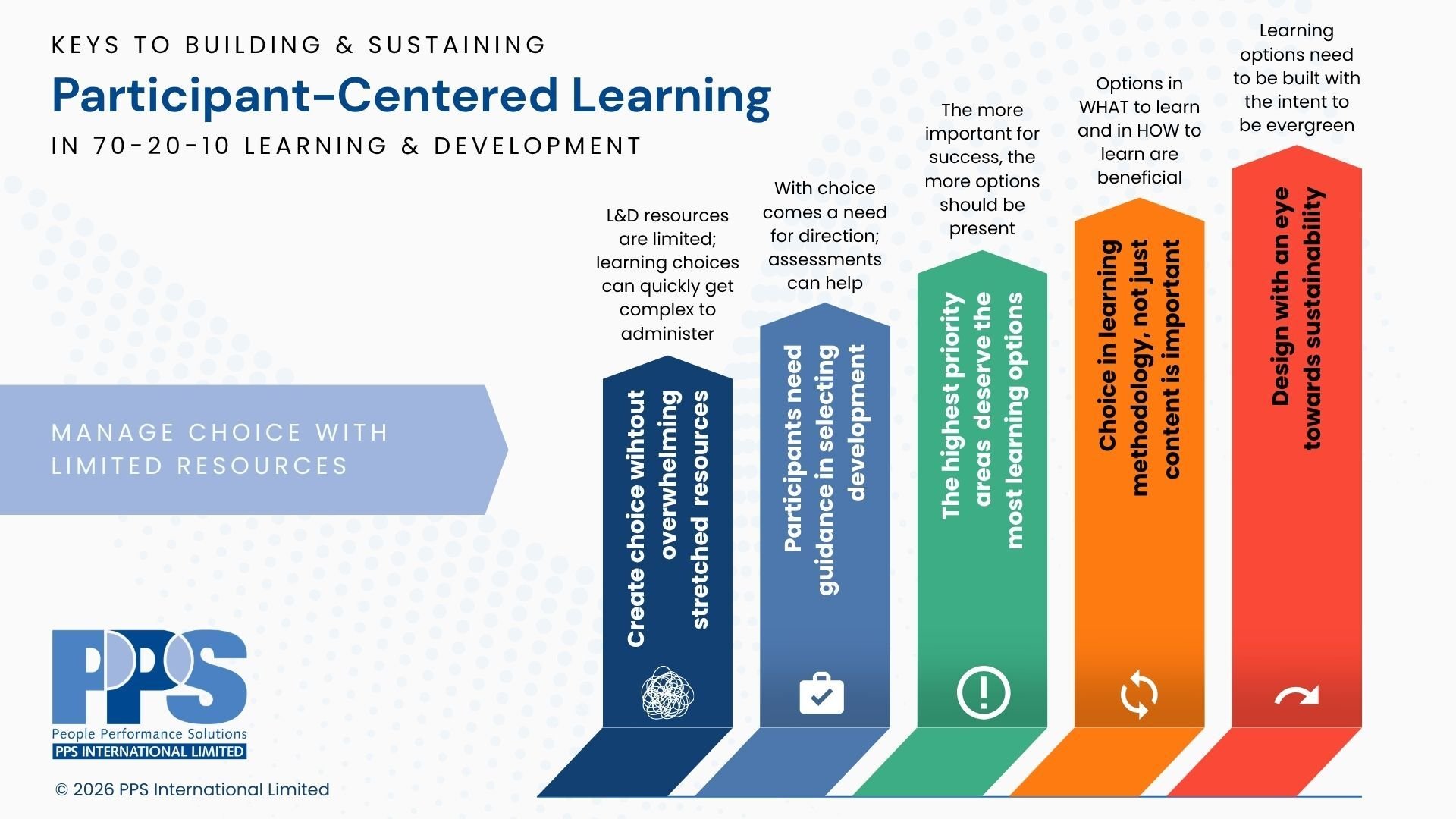 Alt text: Infographic titled “Keys to Building & Sustaining Participant-Centered Learning in 70-20-10 Learning & Development,” featuring five colored pillars with tips on managing learning choice, guidance, priority skills, method variety, and sustainable design.