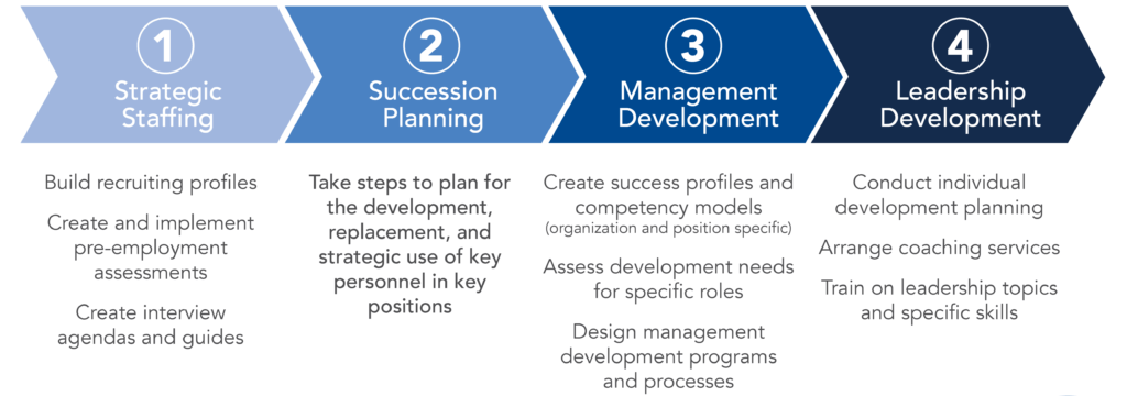 Infographic outlining 4 activities to improve talent management effectiveness: Strategic Staff, Succession Planning, Management Development, Leadership Development.