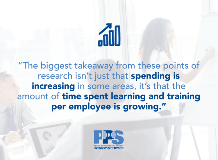 Text: The biggest takeaway from these points of research isn't just that spending is increasing in some areas, it's that the amount of time spent learning and training per employee is growing.