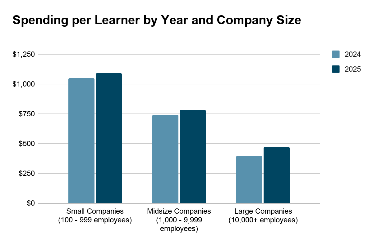 Bar chart of training spending per learner by company size in 2024 and 2025: small companies $1,047 and $1,091, midsize companies $739 and $782, large companies $398 and $468.