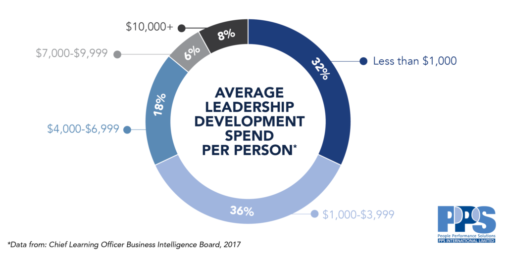 Graph displaying leadership development spend per person, as described above.