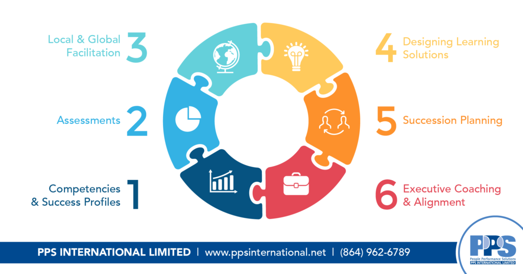 Infographic detailing the areas of supported offered by training and development professionals. These areas are detailed in the text below.