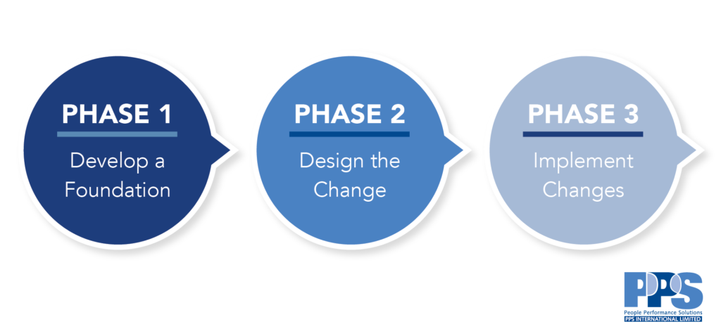 Three phases of change management: develop a foundation, design the change, and implement changes.