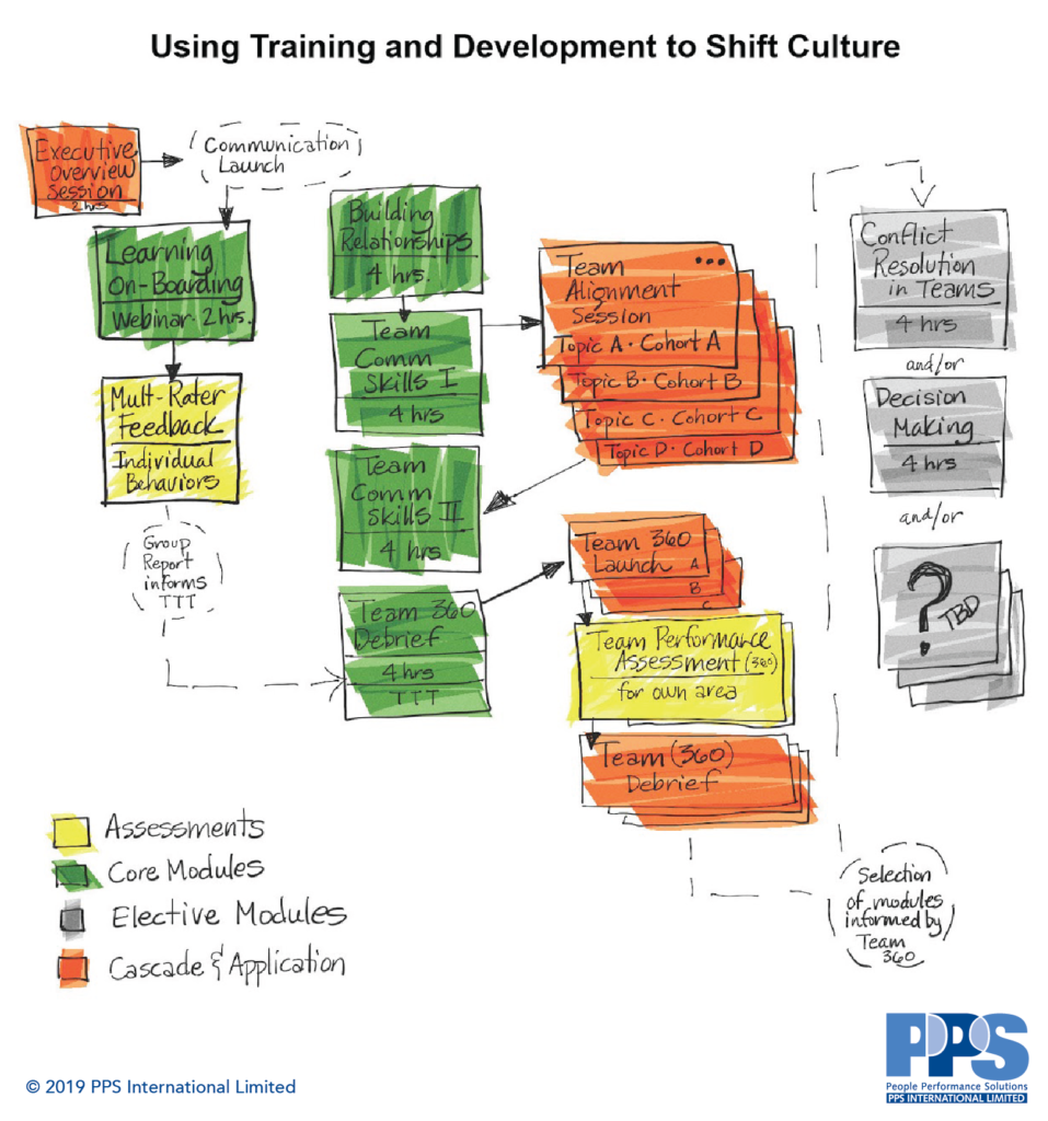 Example culture-shift development process: executive launch; onboarding and multirater feedback; relationship and team communication modules; team alignment sessions and 360 assessments; and optional conflict-resolution or decision-making modules.