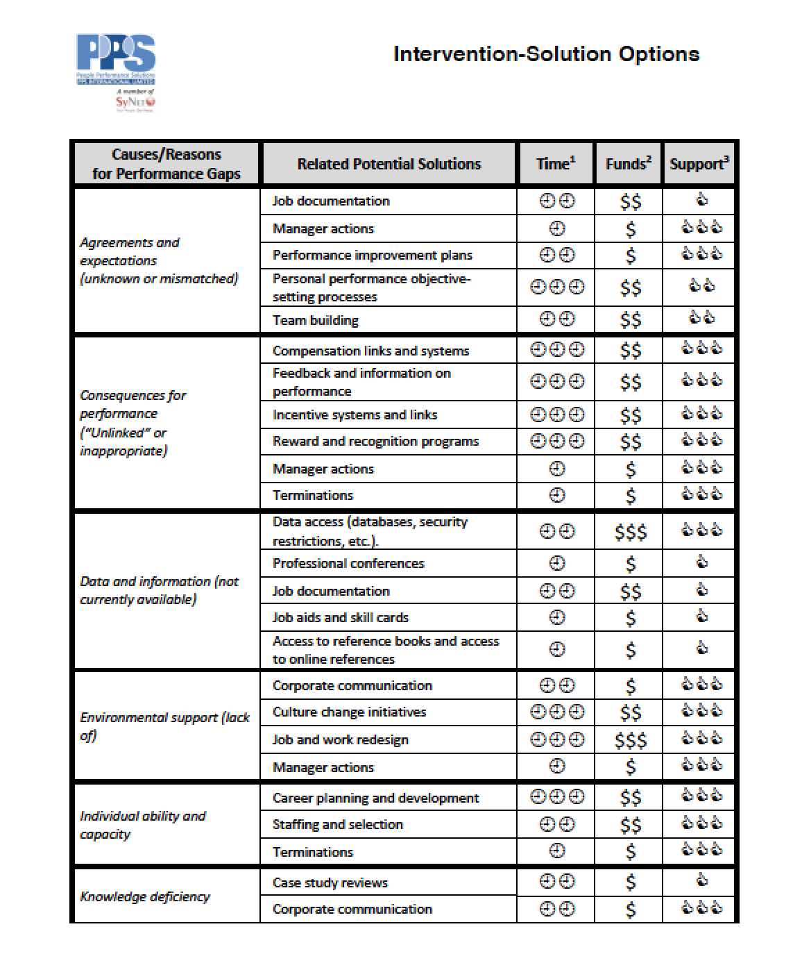 Intervention-Solution Options