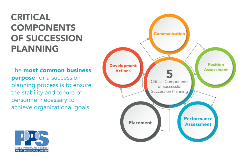 5 critical components of structured succession planning (communication, position assessment, development actions, performance assessments, placement)